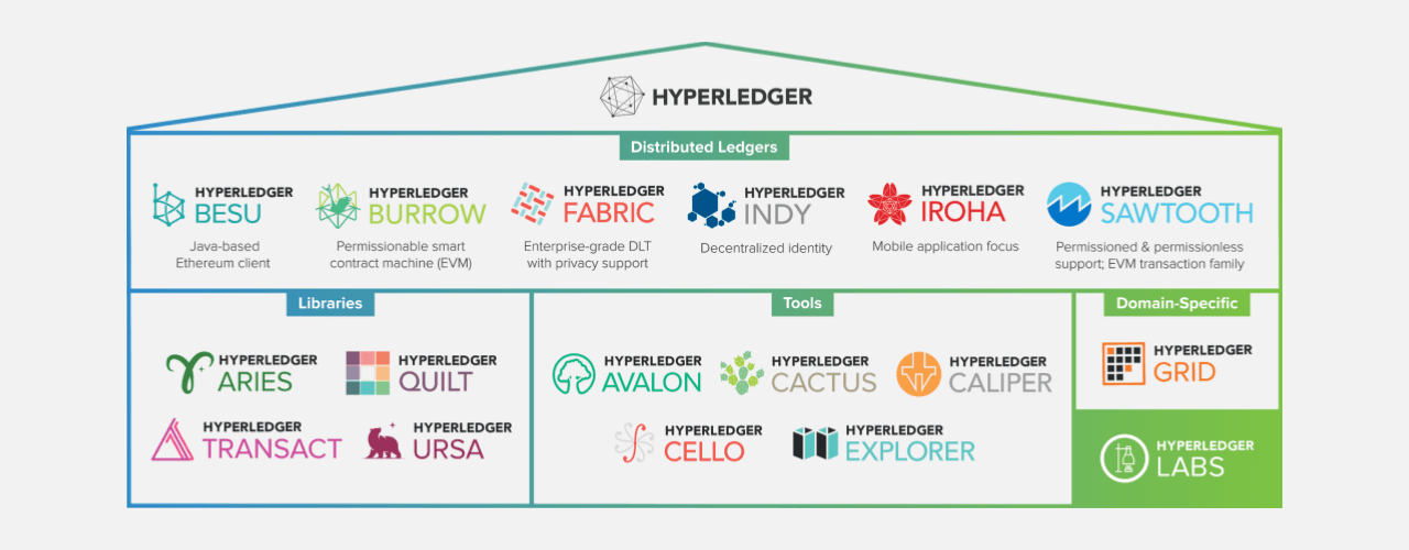 Hyperledger suite